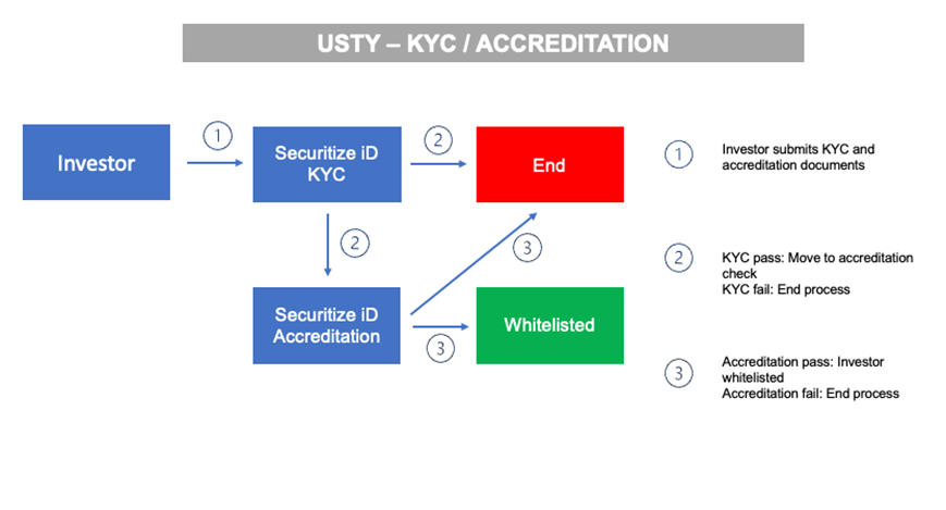 USTY KYC Accreditation