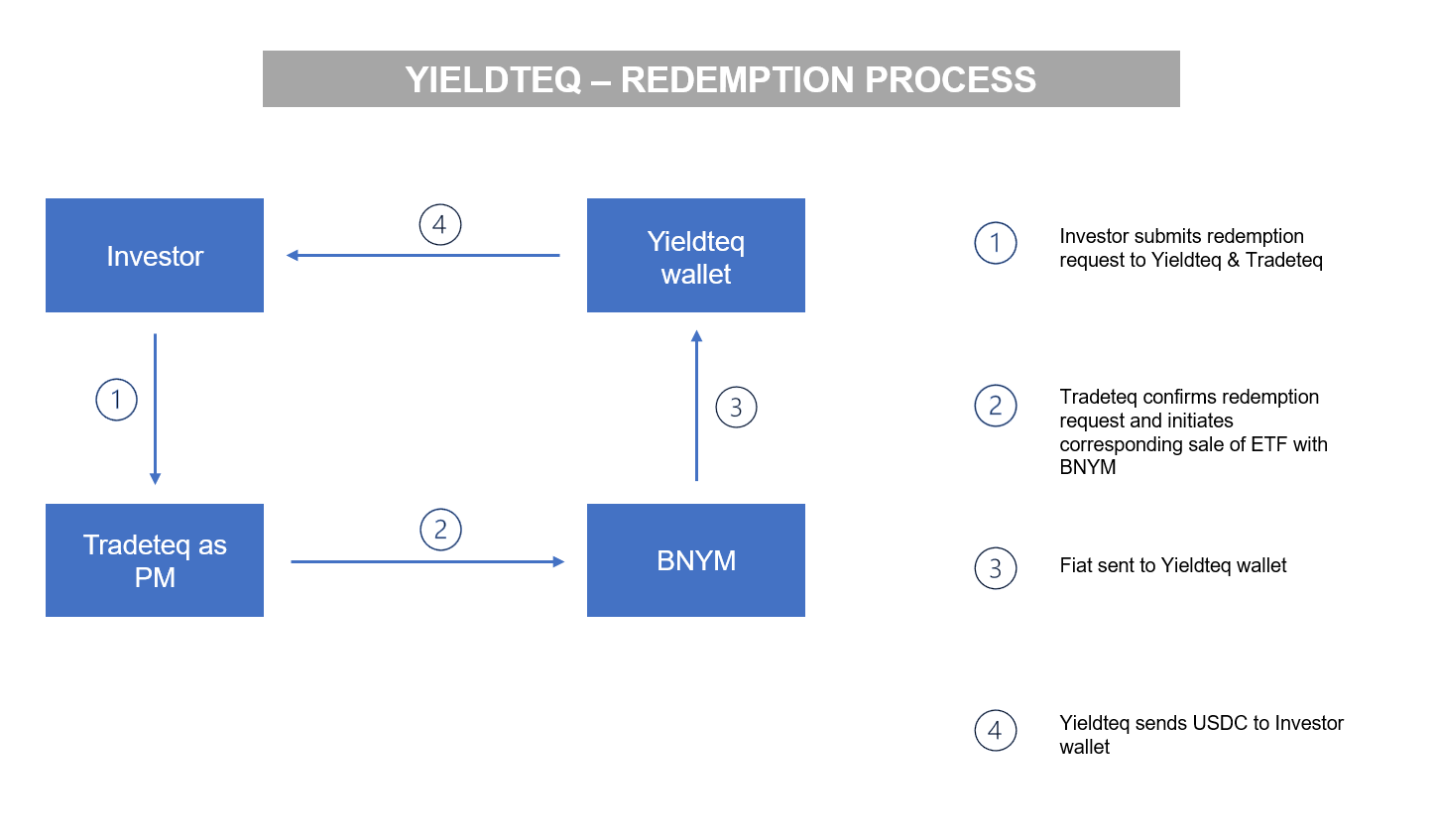 USTY Redemption Process