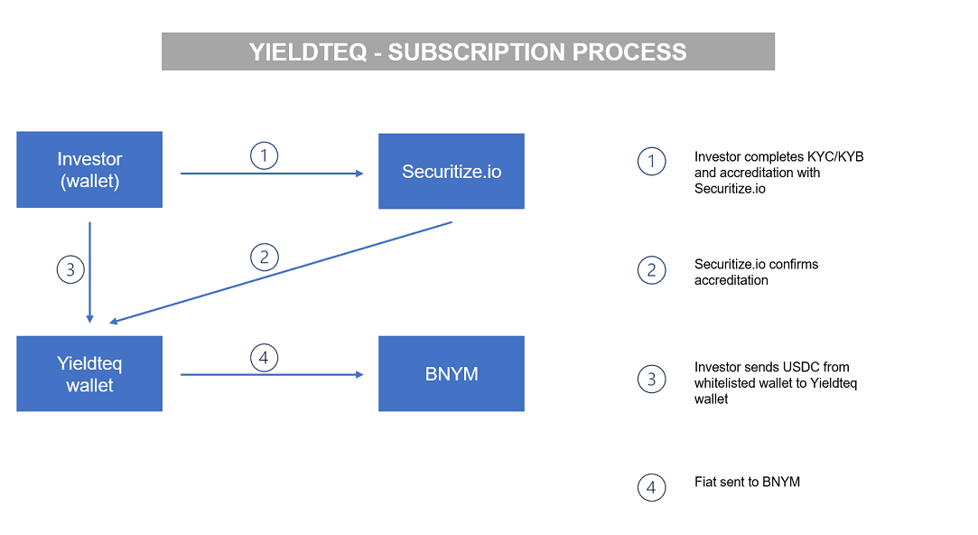 USTY Subscription Process